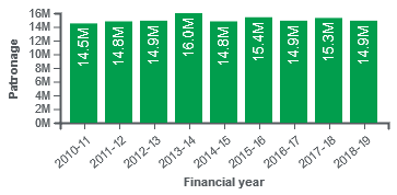 Sydney Ferries total patronage by financial year.png