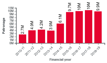 File:Sydney light rail total patronage by financial year.png