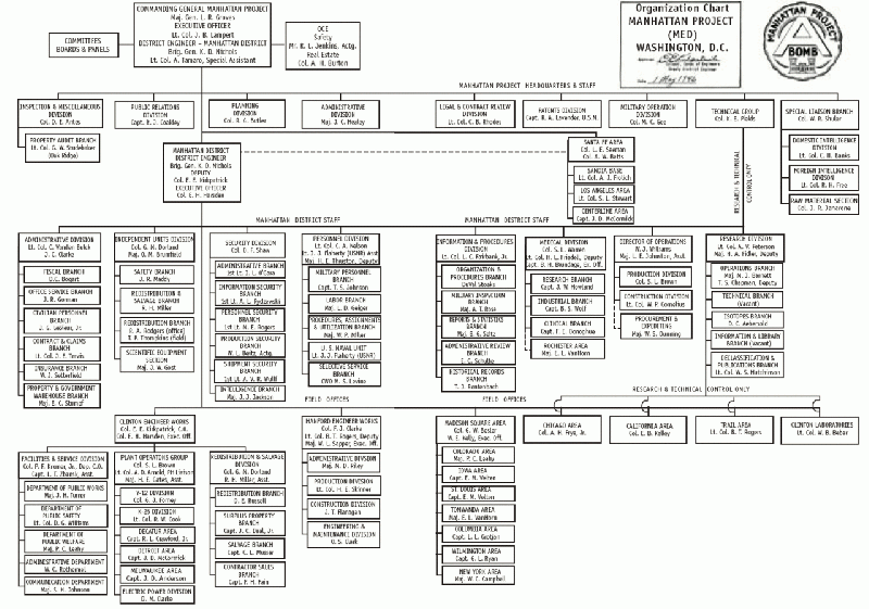 File:1280px-Manhttan Project Organization Chart.gif